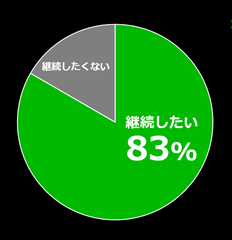 公共施設の従業員アンケート