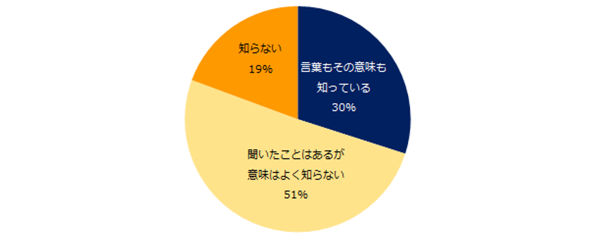 1万人が回答！「ダイバーシティ」意識調査
7割が「ダイバーシティの意味を知らない」と回答。
職場のダイバーシティ促進に必要なことは、
「採用の促進」「トップのコミットメント」
「公正な評価制度」。