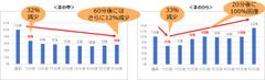 ＜食器洗い＆手洗いにおける手の甲・手のひらの水分量の変化に関する実験結果＞『手の甲』は1時間後も回復せずバリア機能の低下を強く示唆