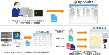 コマンドラインツールによるCSVデータの一括登録イメージ