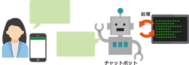 チャットボット動作イメージ図