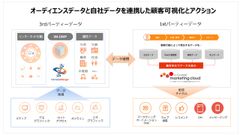 パブリックDMP最大手インティメート・マージャーの「IM-DMP」とアクティブコアの「activecore marketing cloud」が連携