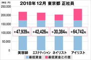 東京都の美容業界における採用時給料に関する調査結果（正社員）2018年12月美プロ調べ