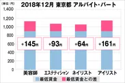 東京都の美容業界における採用時給料に関する調査結果（アルバイト・パート）2018年12月美プロ調べ