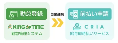 KING OF TIMEとCRIAの連携イメージ図