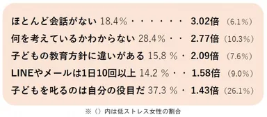 高ストレス女性　パートナーとのコミュニケーション