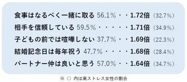 低ストレス女性　パートナーとのコミュニケーション