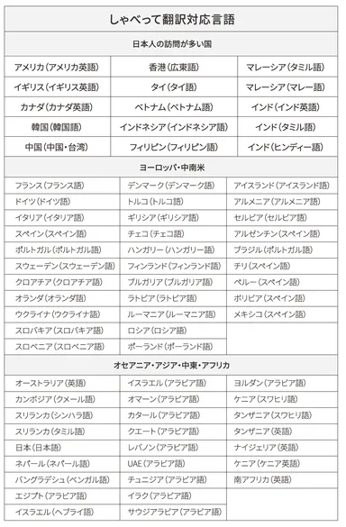 しゃべって翻訳(オンライン)72言語対応表
