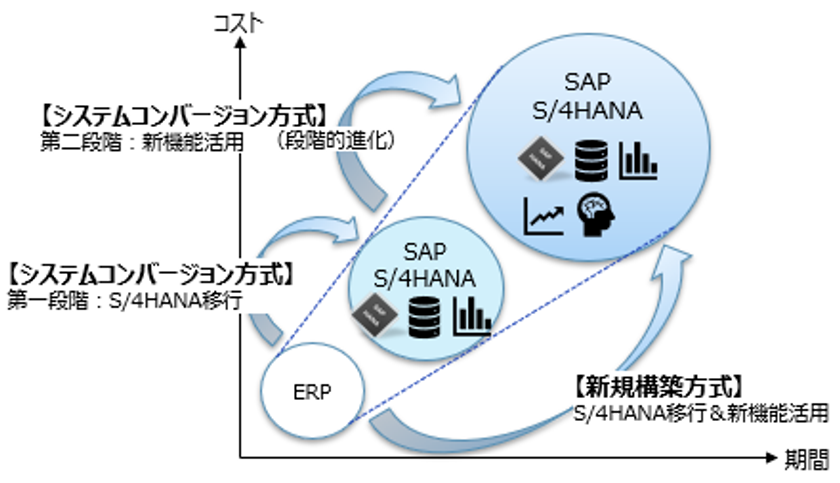 MKI、「SAP S/4HANA(R)構想策定支援サービス」の提供を開始