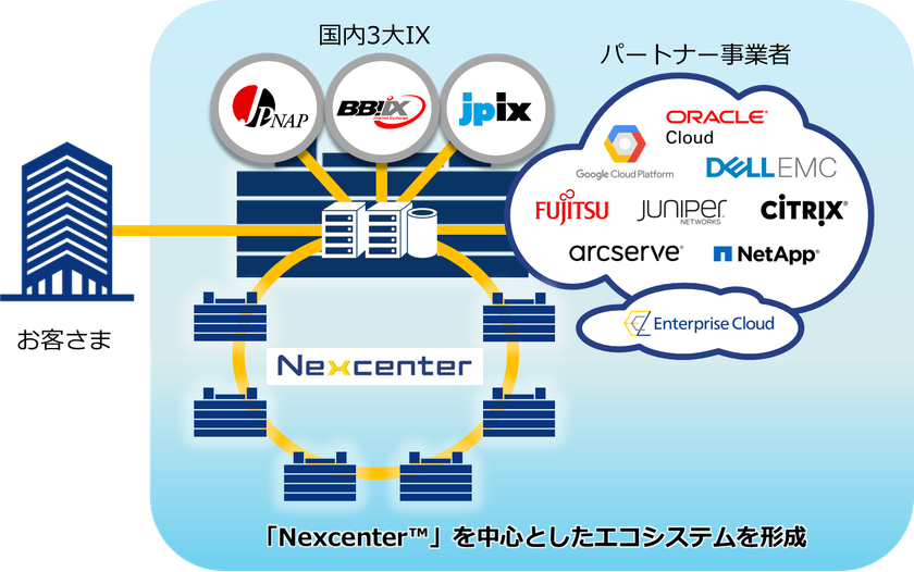 国内主要データセンターのインターコネクトを拡充し、
エコシステムを加速