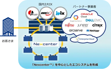 インターコネクトのイメージ