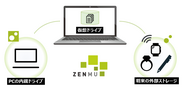 オフラインでも安全なPC利用を可能にする「ZENMU for PC」の新バージョン