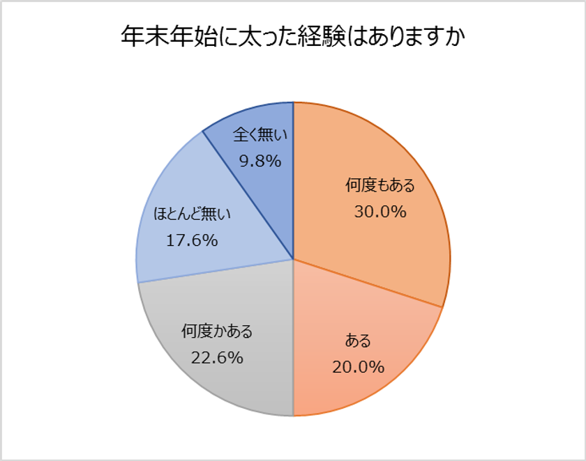 ビジネスパーソンの運動と体型に関する実状。
半数近くが５年前より「太った」と回答！
“正月太り”を経験したことがある人は７割を超える！
５人に１人以上が“正月太り”したパートナーに幻滅した経験あり。