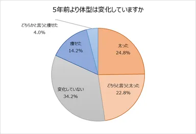 １．５年前より体型は変化していますか