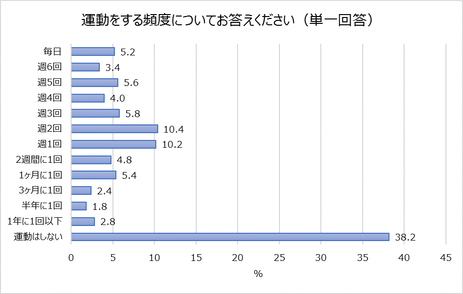 ビジネスパーソンの運動と体型に関する実状 半数近くが5年前より 太った と回答 正月太り を経験したことがある人は7割を超える 5人に1人以上が 正月太り したパートナーに幻滅した経験あり 株式会社cuveyesのプレスリリース ビジネスパーソンの運動と体型に関する実状 半数近くが5年前より 太った と回答 正月太り を経験したことがある人は7割を超える 5人に1人以上が 正月太り したパートナーに幻滅した経験あり 株式会社cuveyesのプレスリリース