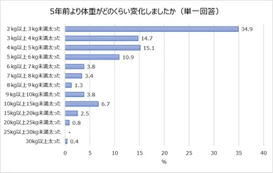 １．５年前より体重がどのくらい変化しましたか