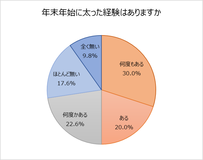 ビジネスパーソンの運動と体型に関する実状 半数近くが5年前より 太った と回答 正月太り を経験したことがある人は7割を超える 5人に1人以上が 正月太り したパートナーに幻滅した経験あり 株式会社cuveyesのプレスリリース ビジネスパーソンの運動と体型に関する実状 半数近くが5年前より 太った と回答 正月太り を経験したことがある人は7割を超える 5人に1人以上が 正月太り したパートナーに幻滅した経験あり 株式会社cuveyesのプレスリリース