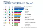 2030年までの自動車業界の主要トレンド(日本)