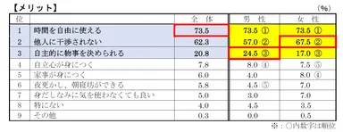 質問1-メリット