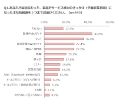 【BtoB商材の購買行動に関するアンケート調査】～BtoB商材でも、製品やサービスを検討する段階においてはスマートフォンによるWebサイト閲覧が約5割に～