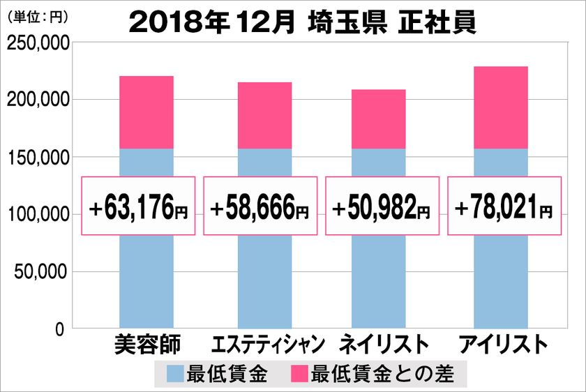 美プロ調べ「2018年12月　最低賃金から見る美容業界の給料調査」
～埼玉版～
