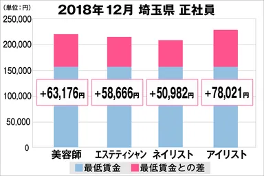 埼玉県の美容業界における採用時給料に関する調査結果（正社員）2018年12月美プロ調べ