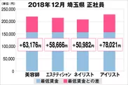 埼玉県の美容業界における採用時給料に関する調査結果（正社員）2018年12月美プロ調べ