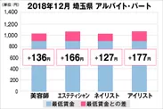 埼玉県の美容業界における採用時給料に関する調査結果（アルバイト・パート）2018年12月美プロ調べ