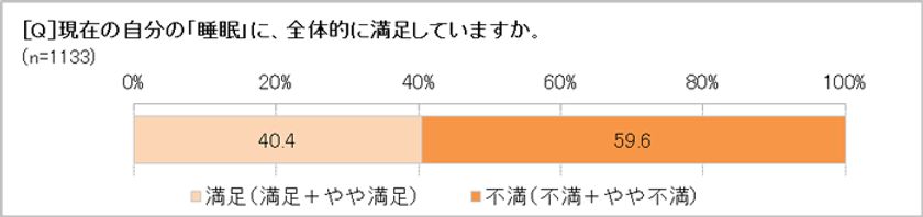 睡眠に不満がある人、59.6％
「睡眠負債」は6時間未満だと感じやすい!?
今どきの睡眠不足は「夜だらスマホ」と「家事」が原因