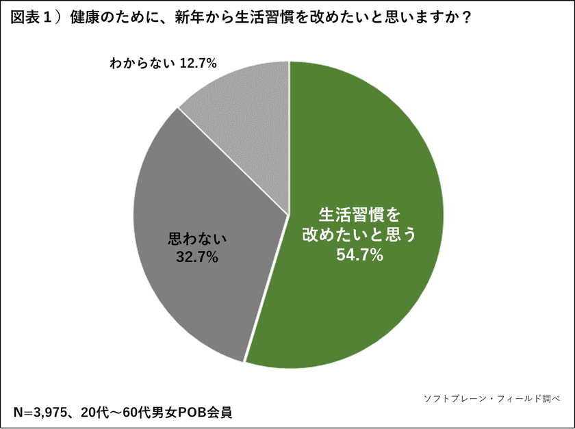 健康のために新年から「生活習慣を改めたい」人は54.7％で半数以上。
気になる生活習慣は「運動不足が最多」