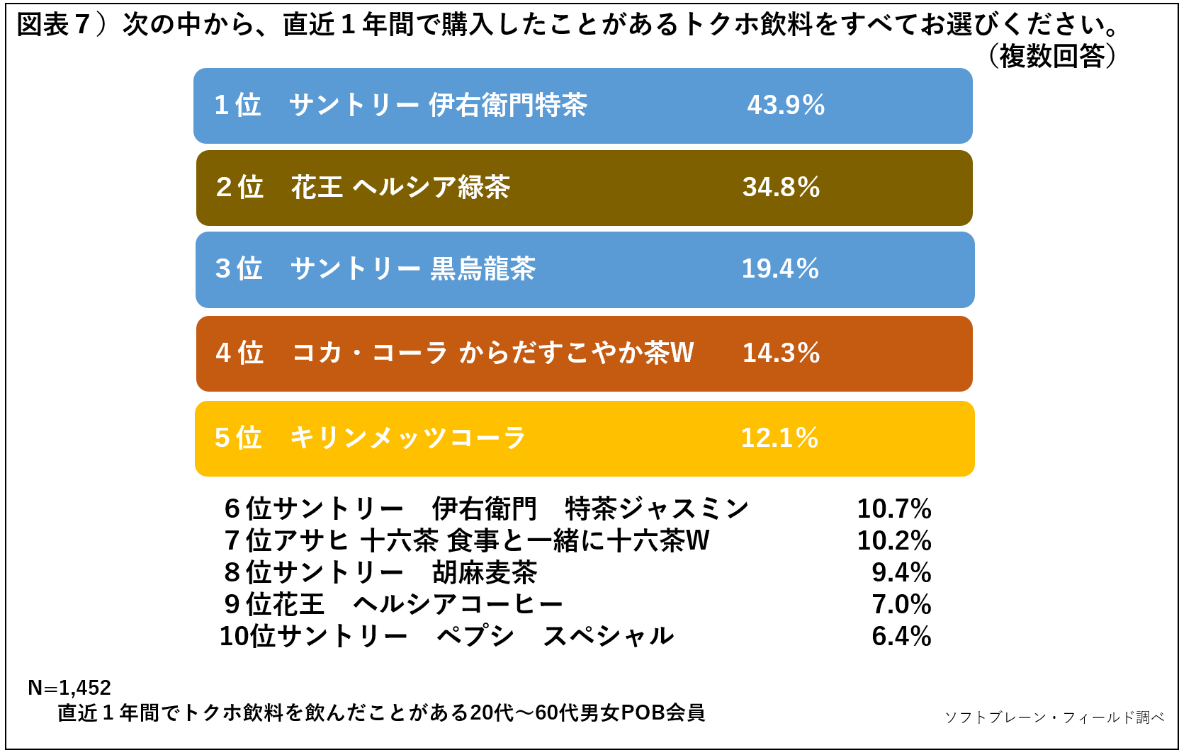 健康のために新年から 生活習慣を改めたい 人は54 7 で半数以上 気になる生活習慣は 運動不足が最多 ソフトブレーン フィールド株式会社のプレスリリース