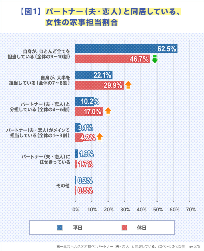 女性1 000名に調査 家事に対する男性への本音 手荒れのお悩みに関するアンケート結果を公開 第一三共ヘルスケア株式会社のプレスリリース