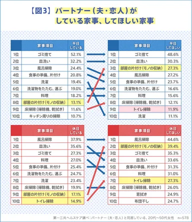 【図3】パートナー(夫・恋人)がしている家事、してほしい家事