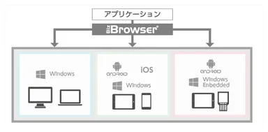 多様なデバイスに対応できるBiz/Browser