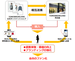 アパレルメーカー・トゥモローランド、顧客体験の向上・ブランディング強化を目的としたコミュニケーション基盤としてアクティブコアマーケティングクラウドを採用