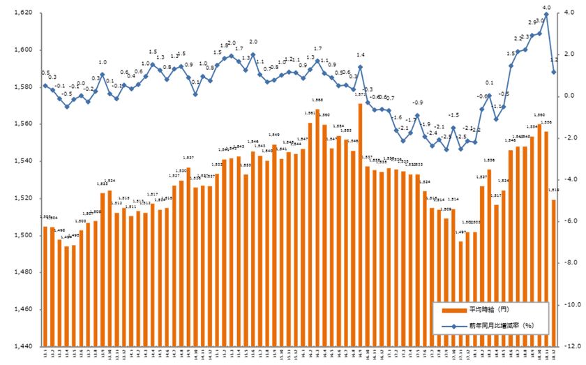 2018年12月度の派遣平均時給は1,519円。 
7ヶ月連続で前年同月比プラス、 
IT系と技術系が過去最高を記録。