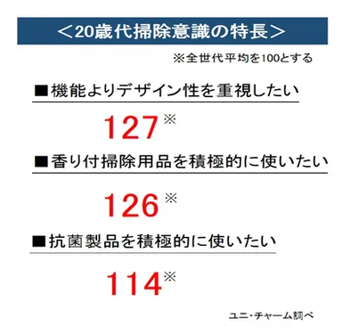 20歳代 掃除意識の特徴