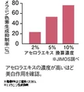 アセロラ実験データ