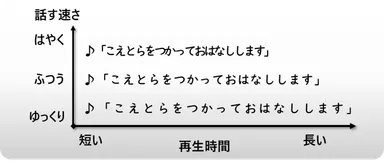 音声の再生速度の選択イメージ