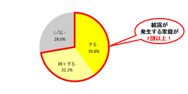 Ｑ１．ご自宅で結露は発生しますか？(単一回答)