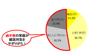Ｑ２．結露対策は行っていますか？（Q1で「する」、「時々する」と答えた方のみ単一回答）