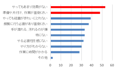 Ｑ３．なぜ結露対策を行わないのですか？（Q2で「ほとんど行わない」、「全く行わない」と答えた方のみ、複数回答）