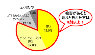 Ｑ５．結露は住宅にとって被害があると思いますか？（単一回答）