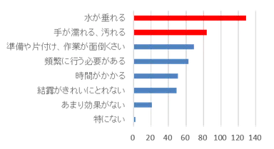 Ｑ．現在行っている結露対策の嫌なところは何ですか？（結露対策を行っている方のみに複数回答）