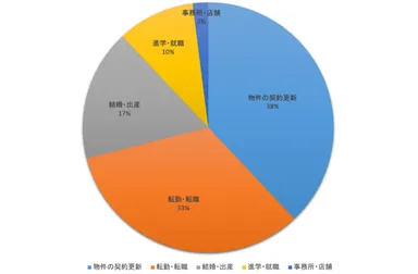 引っ越しの理由