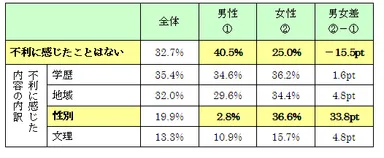 就職活動で不利に感じたこと　回答