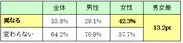 就職活動開始当初に志望していた業界や職種と現在の志望