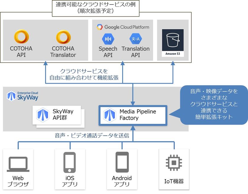 音声・ビデオ通話のデータを
クラウドサービスと簡単に連携できる
「Media Pipeline Factory」を提供開始
