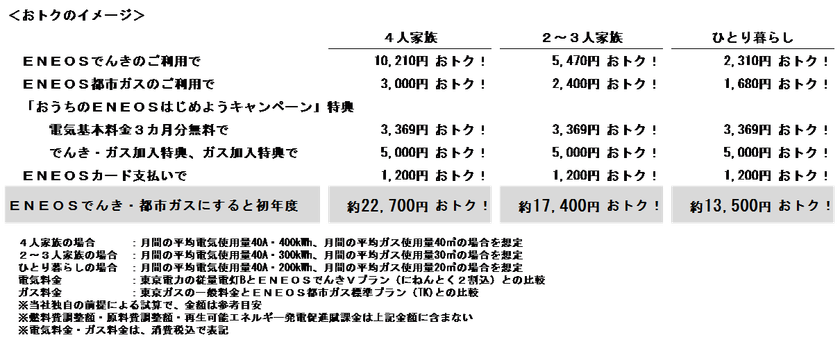 ２月１日から家庭向け都市ガス
「ＥＮＥＯＳ都市ガス」はじめます！