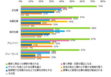 「ワークライフバランスが悪い」と回答された方に伺います。 　　　　どのようにしたら改善すると思いますか？（3つまで選択可）